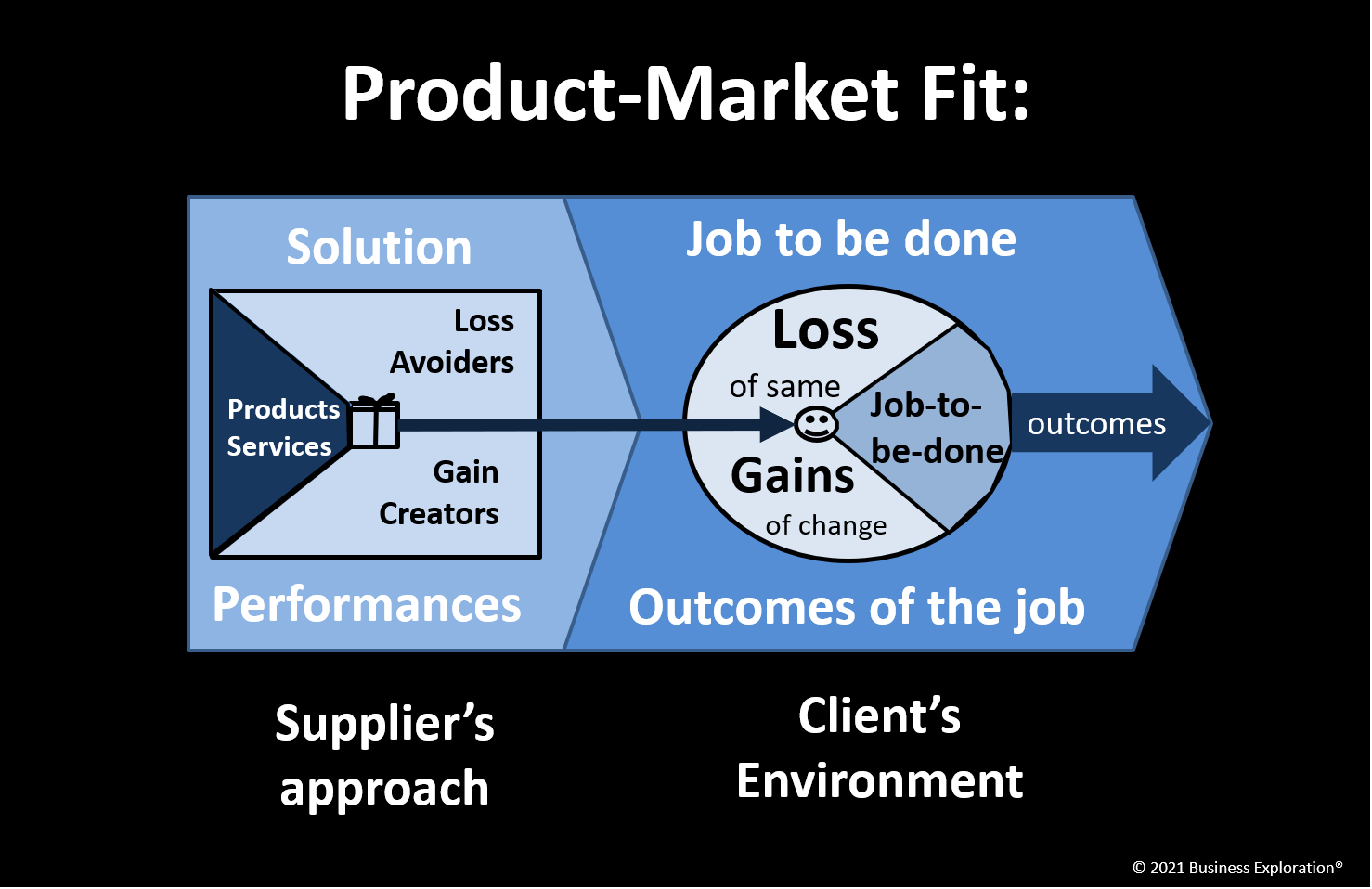 Looking for the perfect Product Market Fit? Then add "approach" and
