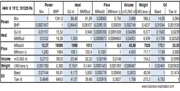 Approximate Energy Conversion Factors Table - LNG Gas Oil | mmscfd cubicmeter per year | oil barrel | Mw | joule | BHP equivalent