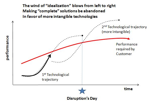 Triz explains that the next technological trajectory is more intangible