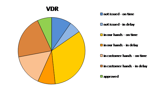 VDR metrics Engineering KPIs Tramittals