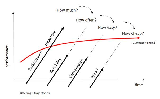 The innovation Standard Trajectories: Effectiveness | Reliability | Convenience | Affordability