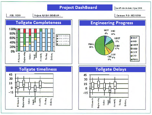 Project Dashboard KPIs