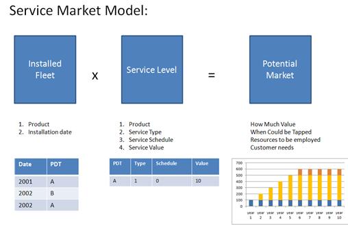 Modello di previsione di mercato per il post vendita