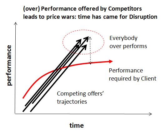 Overperformace leads to price disruption