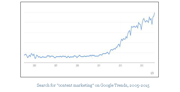 Casella di testo: ￼Search for "content marketing" on Google Trends, 2005-2015