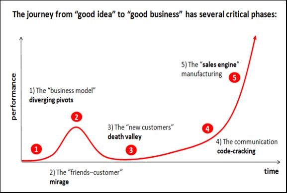 Critical Cross points in Launching a business