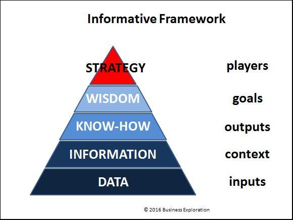 the new informative framework Pyramid: Data | information| know-how | wisdom | strategy