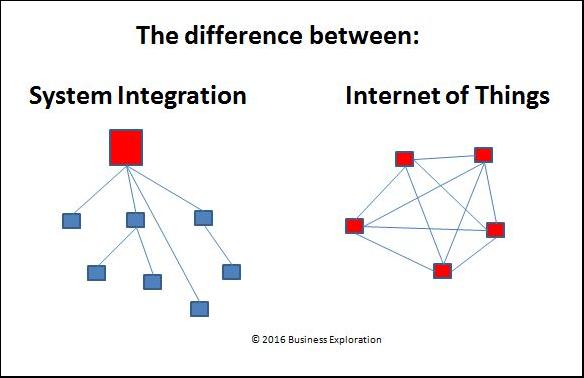 the difference between System Integration and Internet of Things