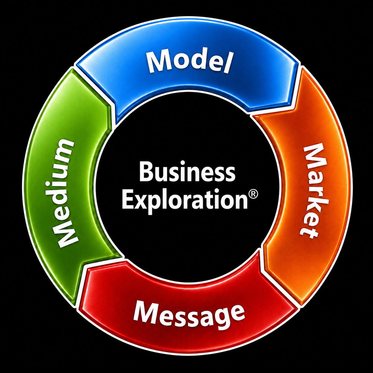 Le 4M della metodologia Business Exploration: Modello, Mercato, Messaggio, Mezzo