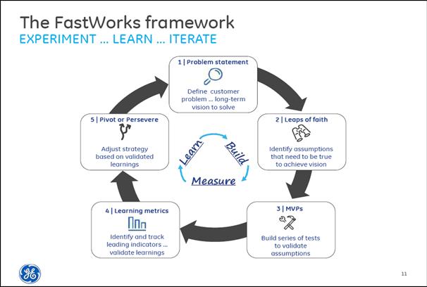 General Electric Fastwork is an adaptation of Lean Startup to Corporate Environemnt to overcome the waterfall development lack of effectiveness