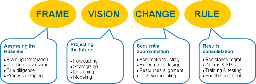 the 4 steps of the Roadmap to Market Methodology