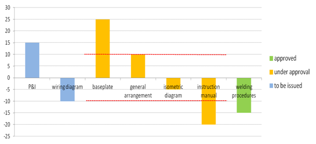 VDR metrics Engineering KPIs Tramittals