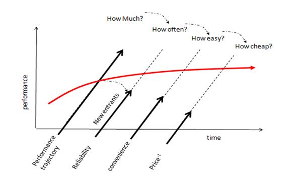 The innovation Standard Trajectories: Effectiveness | Reliability | Convenience | Affordability