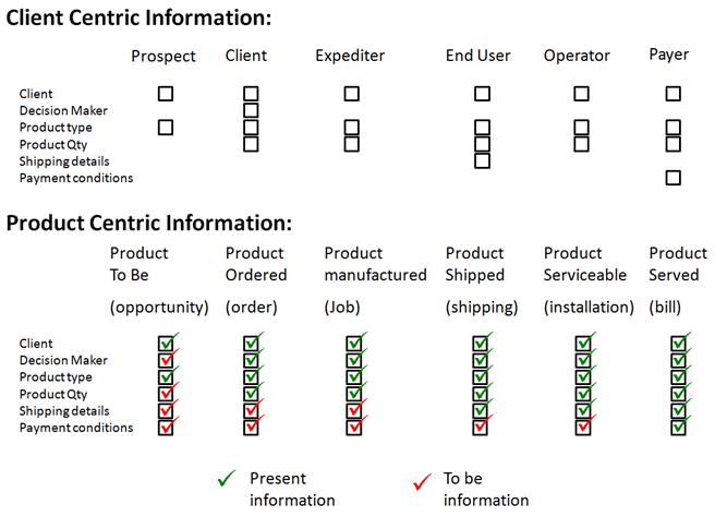 the difference between client centric and product centric ERP informations