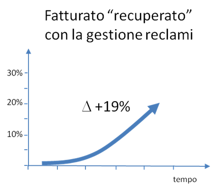 KPI to increase Sales: Sales driven by proper Customer's claims management