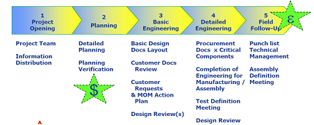 Engioneering process flow chart