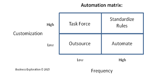 the Automation Matrix explains how to manage your Engineering, depending your level of product customization and your level of frequency of repetition in doing the same tasks
