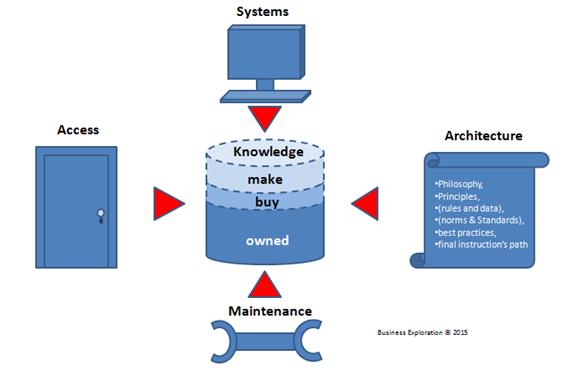 4 elements of know-how management
