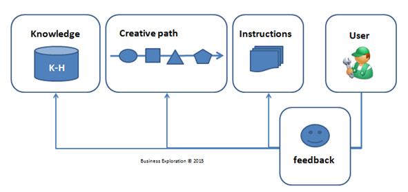 the virtuous cycle of Engineering improvement