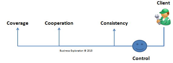4 elements of feedback: Control, Consistency, Cooperation, Coverage