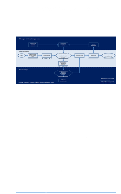 PRicing Control Process and KPI